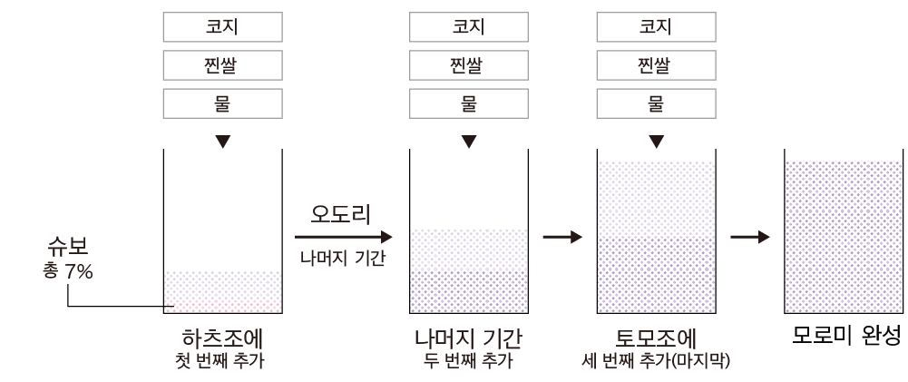 양조 모로미