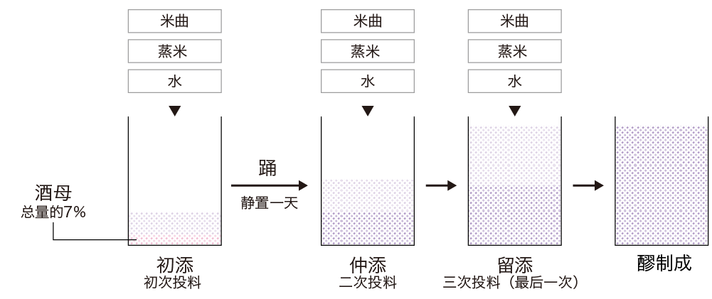 酿制醪