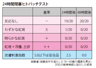 24時間閉塞ヒトパッチテスト