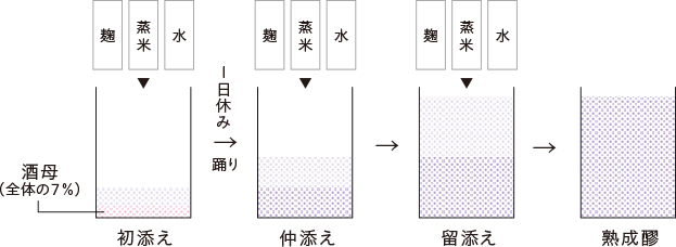 三段仕込み