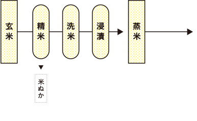 純米造りの工程1