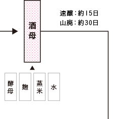 純米造りの工程3