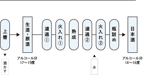 純米造りの工程5