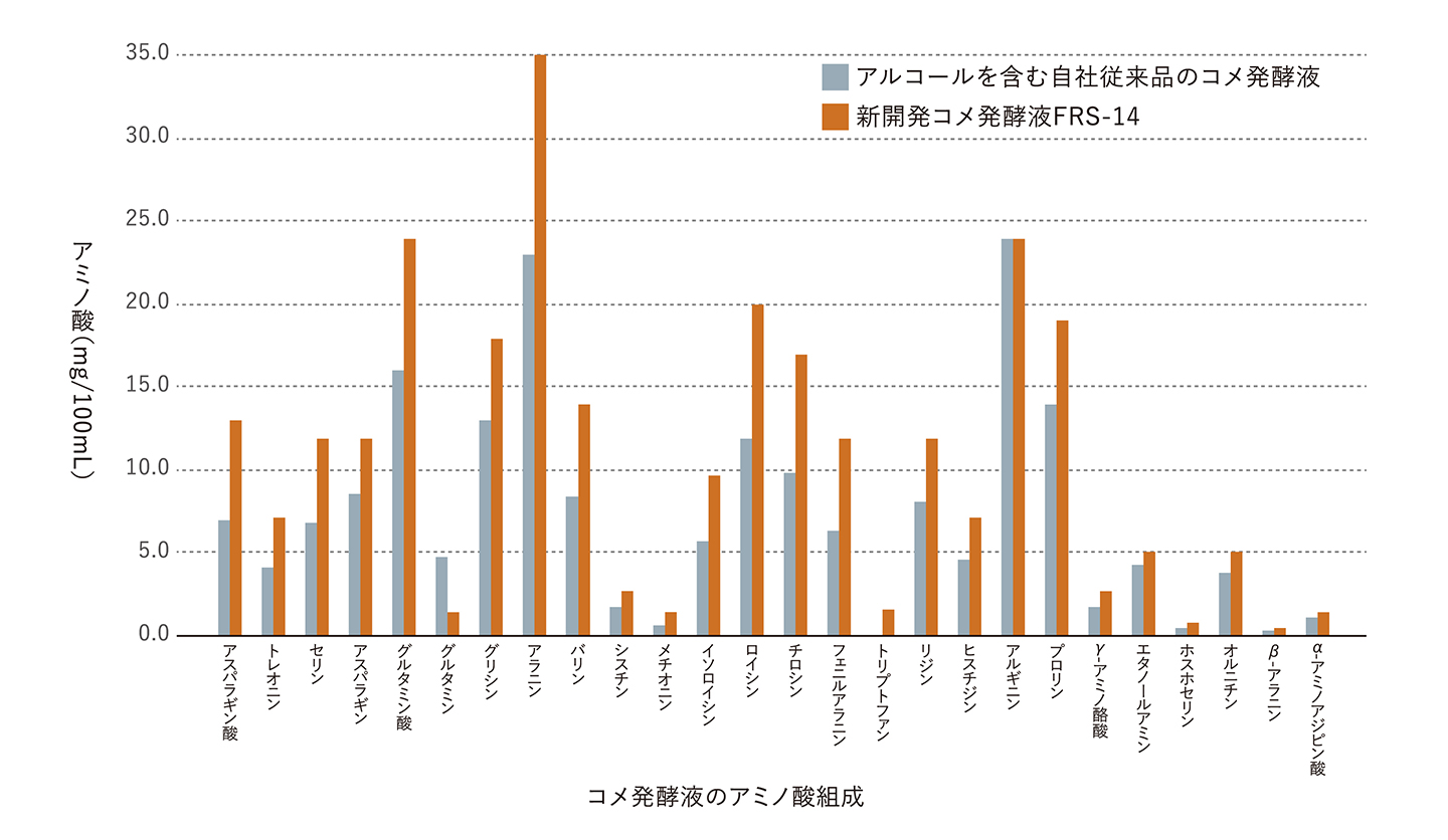 コメ発酵液のアミノ酸組成