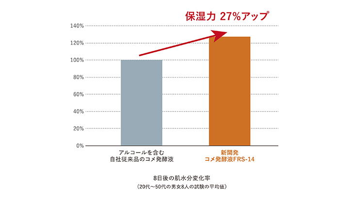 コメ発酵液「FRS-14の」保湿力試験